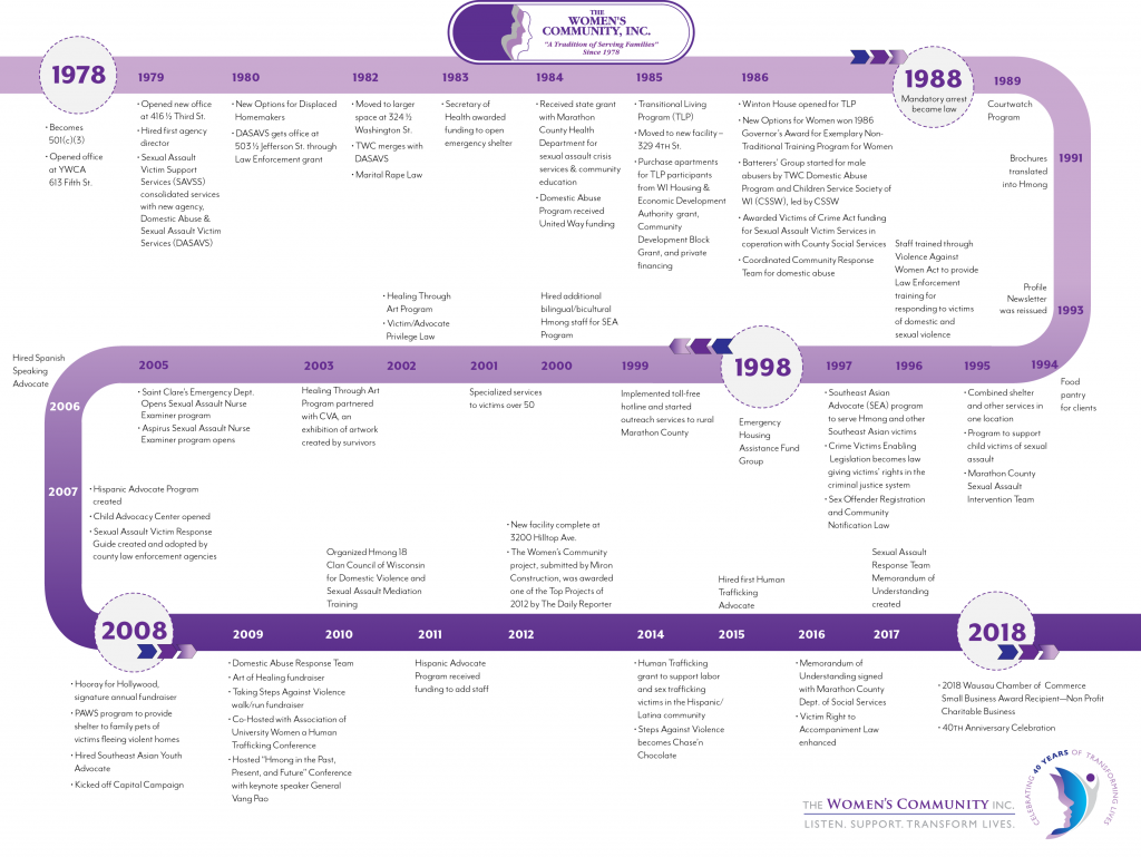 40th Anniversary Timeline The Women's Community, Inc.